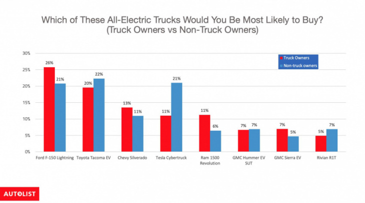 ev truck buyers can’t wait for toyota’s first electric pickup: survey