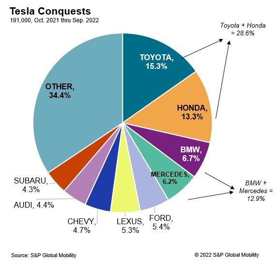 tesla’s new customers come from toyota, honda most frequently: study
