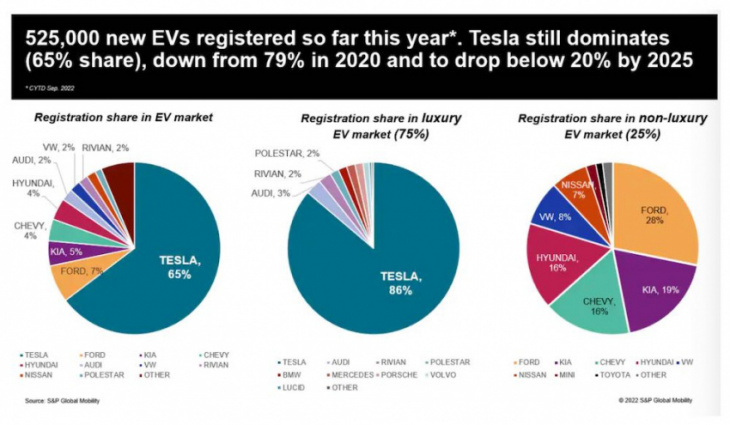 is tesla’s total dominance of the electric vehicle market coming to an end?