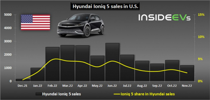 us: hyundai ioniq 5 sales decreased to the lowest level since january