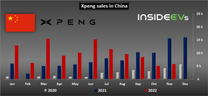 xpeng electric car sales decreased by almost 63% in november 2022