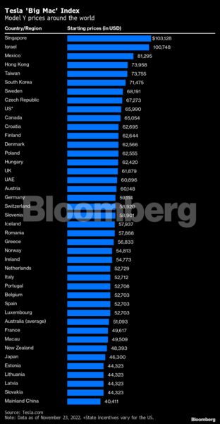 countries with the cheapest electric cars