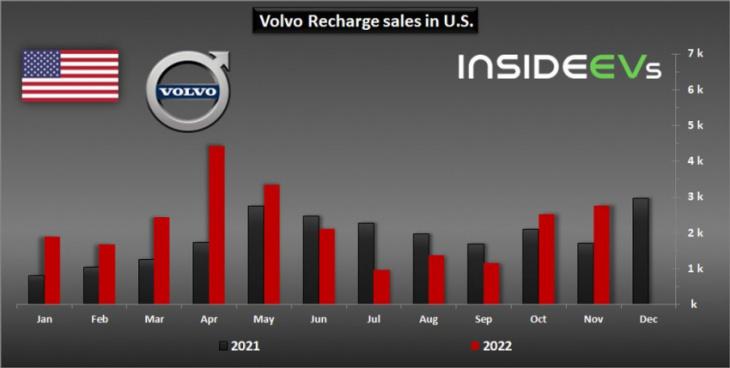 us: volvo plug-in car sales increased 61% in november 2022