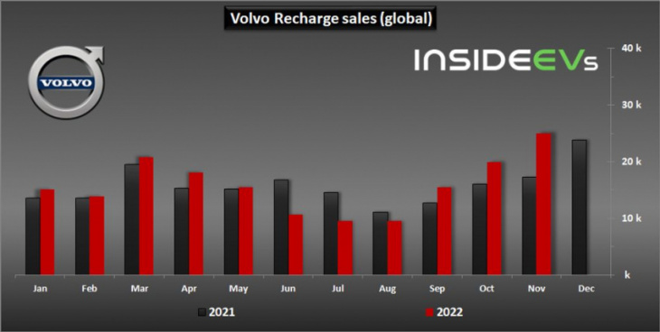 volvo global plug-in car sales reached new record in november 2022