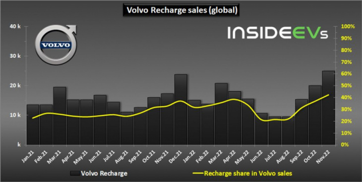 volvo global plug-in car sales reached new record in november 2022