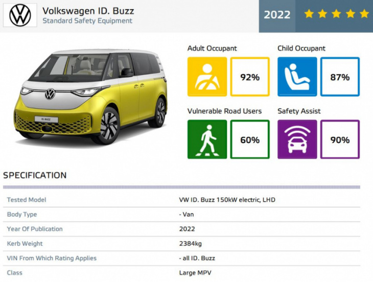 volkswagen id. buzz earns 5-star rating from euro ncap