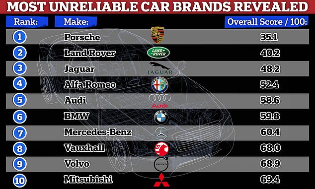 we're not telling porkies! porsche named the most unreliable car brand ahead of land rover - is your maker among the 10 worst performers?