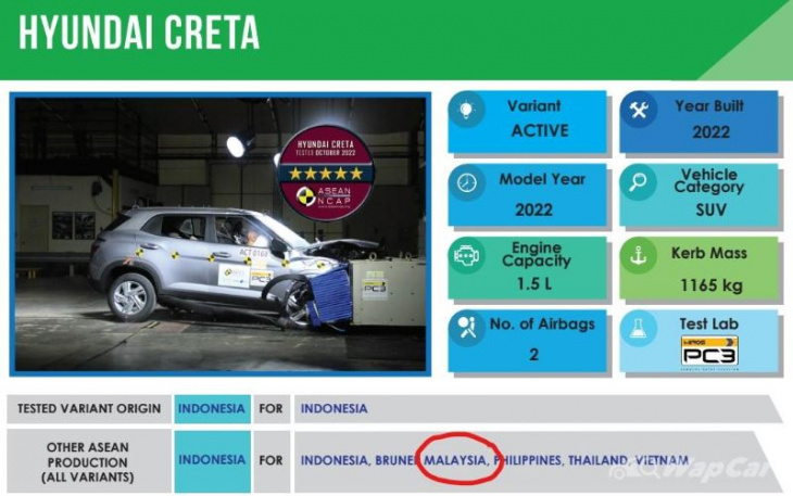 malaysia-bound hyundai creta gets 5-star asean ncap rating but scores less than hr-v and x50