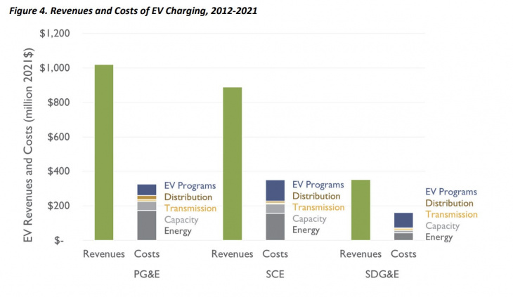 study: electric cars make utility bills cheaper for everyone
