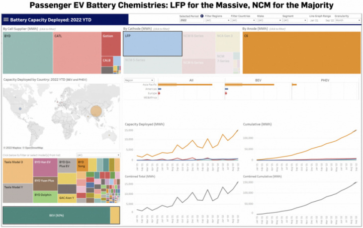 tesla, byd estimated to account for 68% of lfp batteries deployed from q1-q3 2022