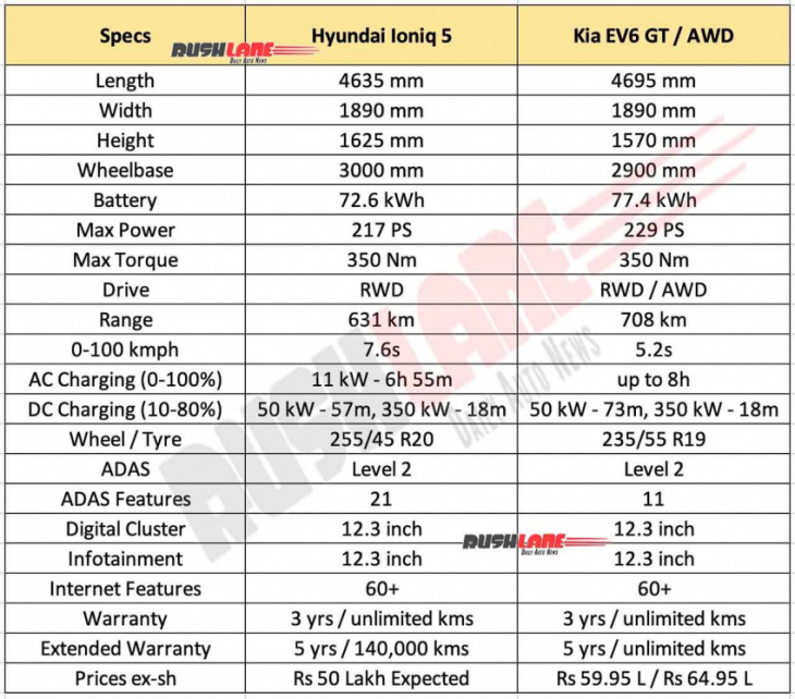 hyundai ioniq 5 to undercut kia ev6 prices – specs compared
