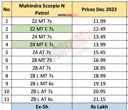 android, mahindra scorpio n 5 new variants launch – total now 30 (latest prices)