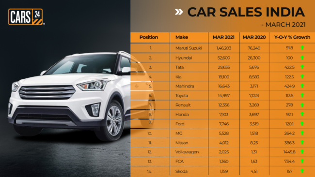 indian car sales report – march 2021: maruti, hyundai, and tata lead the race