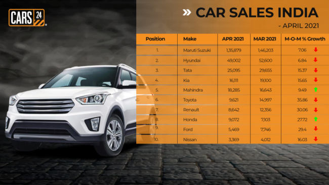 indian car sales report april 2021: maruti, hyundai, and tata lead the race