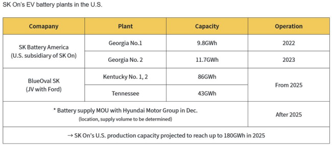 hyundai motor group and sk on selected site for its battery jv in georgia