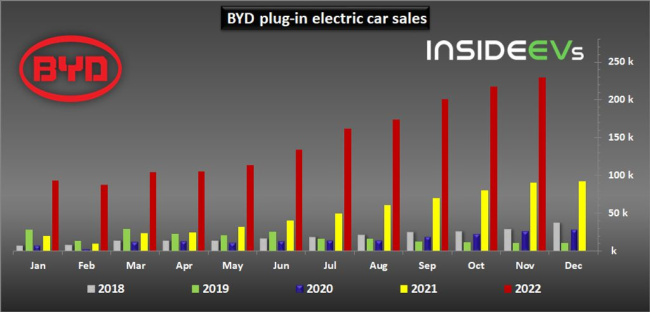 byd sold almost 230,000 plug-in cars in november 2022