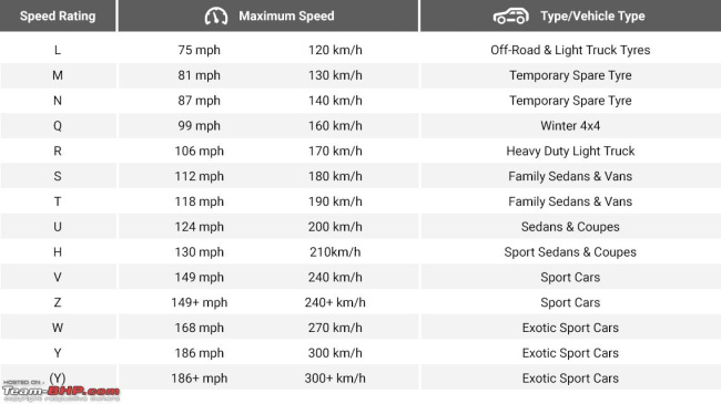 Differences: Maximum speed rating of OEM tyres vs the car's top speed, Indian, Member Content, Tyres, car tyres, Top Speed, speedometer