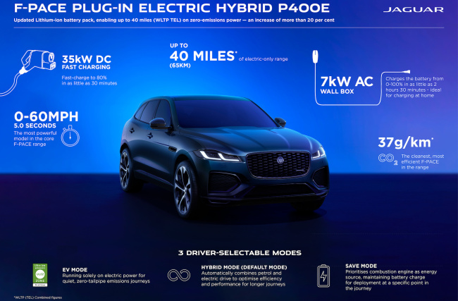 jaguar gives f-pace phev 20% more range for my2024 update