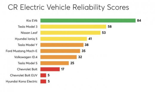 Kia EV6 beats Model 3 & Leaf to become world's most reliable EV, Indian, Other, Consumer Reports, International, Electric Vehicles