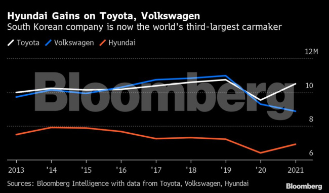general motors, hyundai, nissan, stellantis, toyota, volkswagen, hyundai is now the world’s third-biggest carmaker