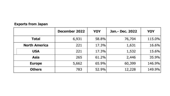 Honda Japan Exports 2022