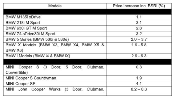 autos bmw, price hike of up to 4.7% for bmw and minis, feature enhancements announced
