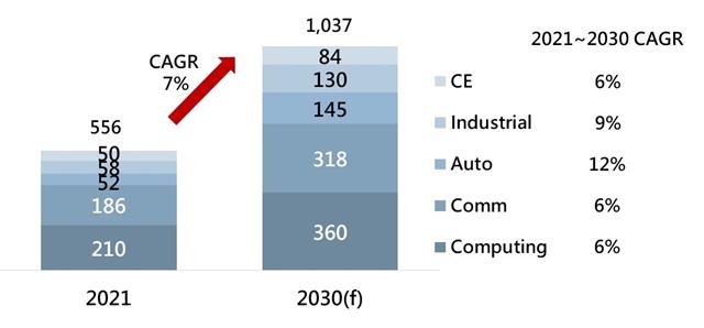 Global semiconductor market to exceed US$1 trillion in 2030, at CAGR of 7%