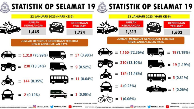 auto news, pdrm, jspt, op selamat 19, 2023 op selamat, op selamat cny 2023, cny 2023, road accidents cny 2023 malaysia, cny 2023: thousands of accidents reported by pdrm every day