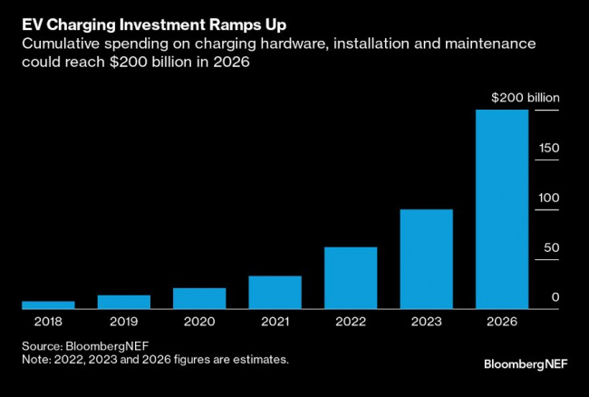 global spending on ev chargers to cross $us100 bn, set to double in only three years