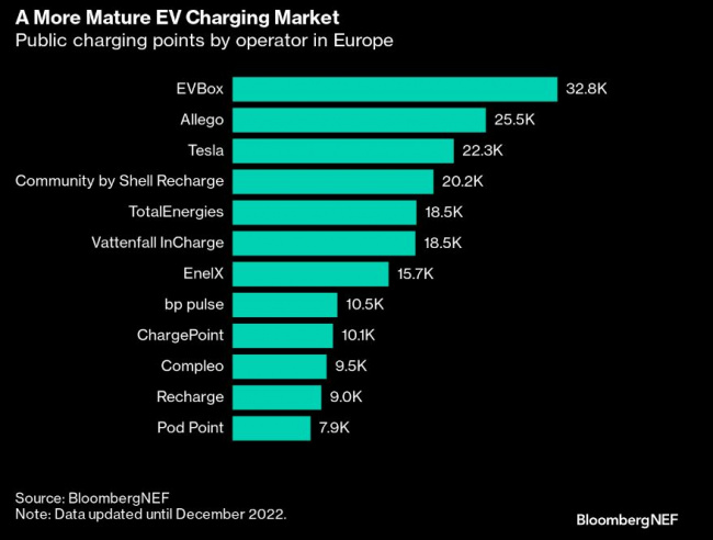 global spending on ev chargers to cross $us100 bn, set to double in only three years