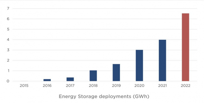 tesla energy storage deployment increases 152% year-over-year
