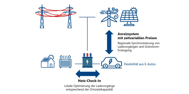 elli, germany, grid management, mitnetz strom, smart charging, volkswagen, volkswagen publishes findings from smart charging pilot