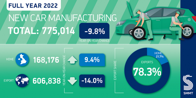 smmt: uk car production down but electric vehicle output surges to new record
