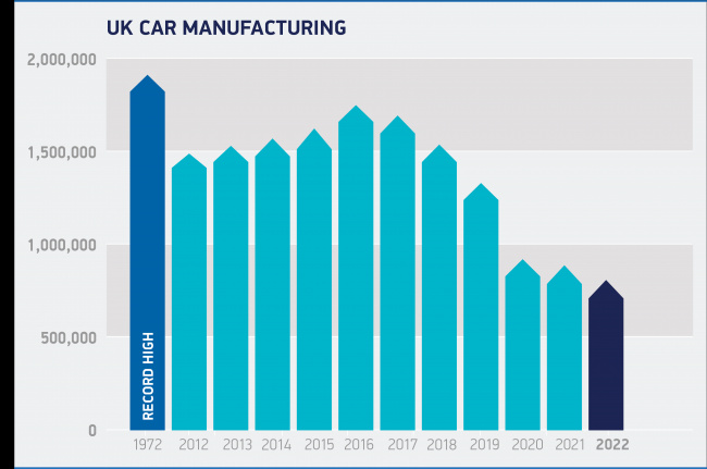 smmt: uk car production down but electric vehicle output surges to new record