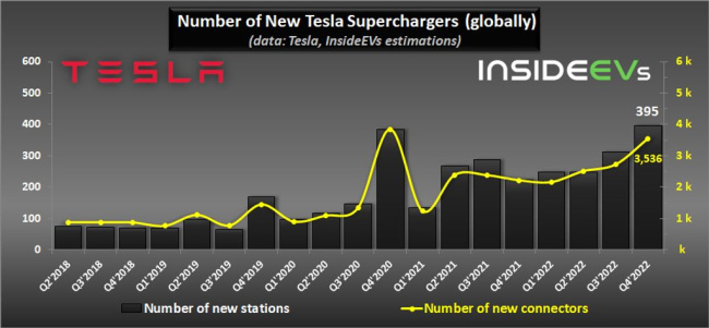 tesla supercharging network: almost 400 stations added in q4 2022