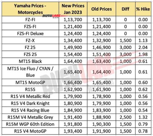 yamaha price hike jan 2023 – r15, mt15, fzx, fz25, fascino