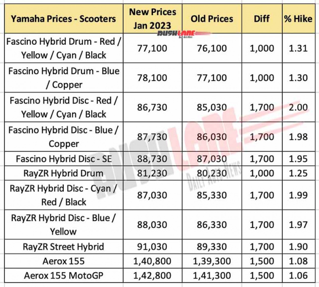 yamaha price hike jan 2023 – r15, mt15, fzx, fz25, fascino