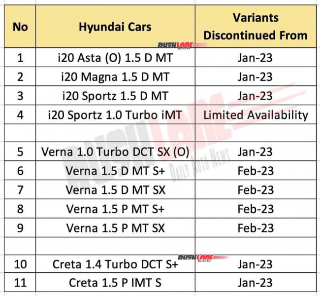 hyundai creta, verna, i20 petrol, diesel – 11 variants discontinued