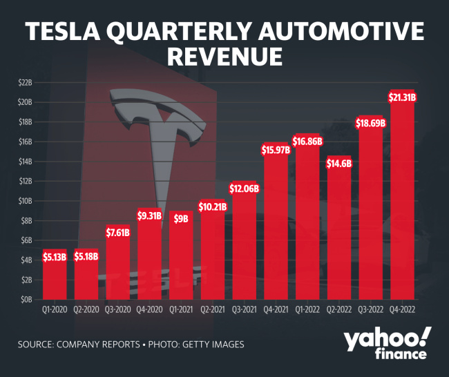 tesla stock soars after earnings surprises: here's a summary