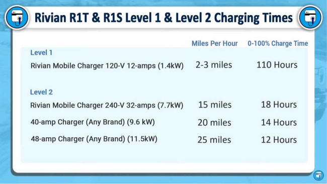 we explain exactly how long it takes to charge a rivian r1t and r1s