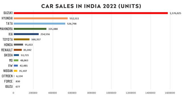 5 of india's best-selling car brands in 2022