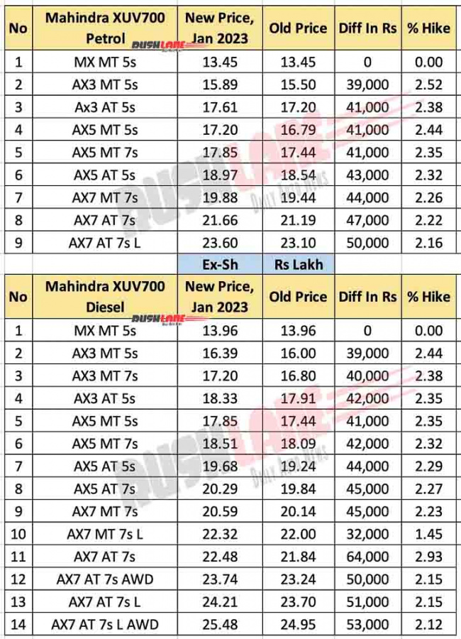 mahindra xuv700 price hike jan 2023 – petrol, diesel up to rs 64k