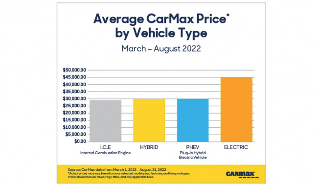 Used PHEV prices rose ahead of $4,000 tax credit eligibility