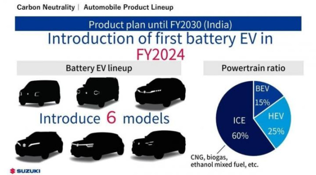 Suzuki charts out its EV plan; 6 models for India by 2030, Indian, Maruti Suzuki, Industry & Policy, Electric Vehicle, Suzuki, Toyota - Suzuki Partnership