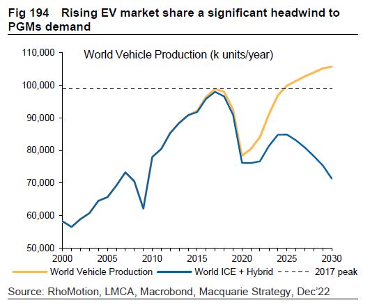 Rising EV production is a headwind to palladium demand.