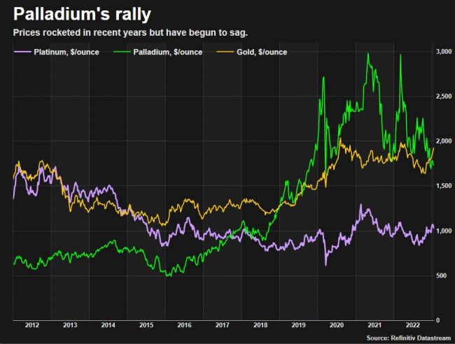 Charting palladium prices alongside gold and platinum.