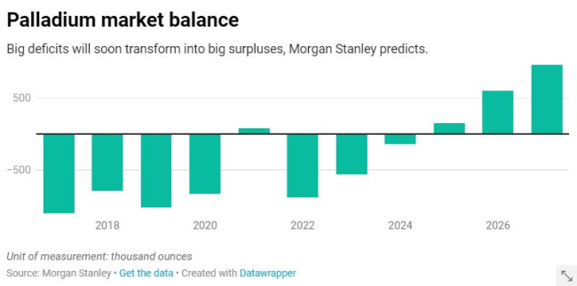 Big deficits will turn into big surpluses in the coming years.
