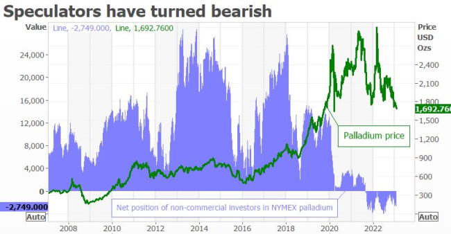 Speculators have turned bearish on NYMEX palladium futures.