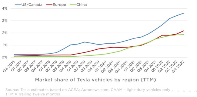 tesla's market share improved again in q4 2022