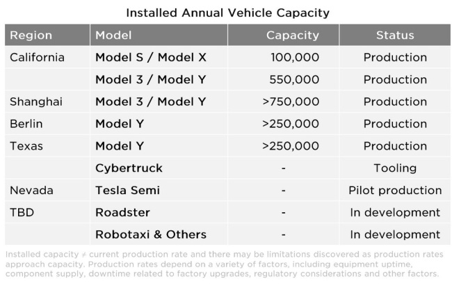 tesla production sites by model assignment, capacity: january 2023